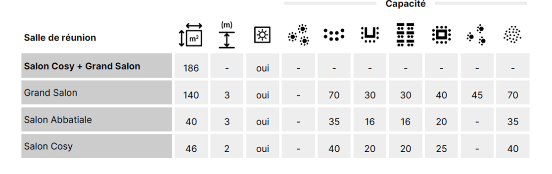 grand Hôtel benodet - superficie des salles